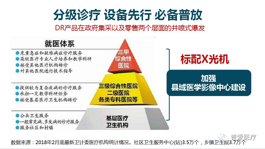 分級診療，設(shè)備先行，必備普放