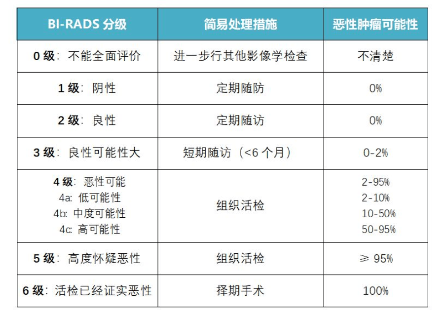 鉬靶、超聲、核磁檢查結(jié)果簡單判斷