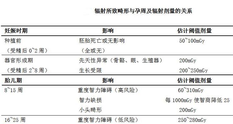 孕期做X光檢查會不會導致胎兒畸形？