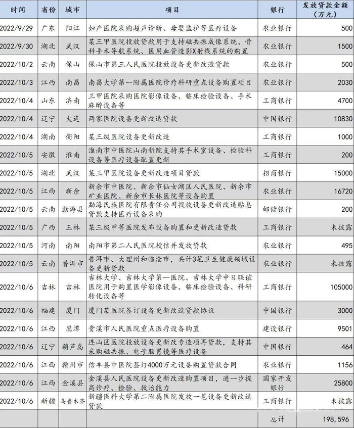 醫(yī)療設備貼息貸款發(fā)放情況（不完全統(tǒng)計）